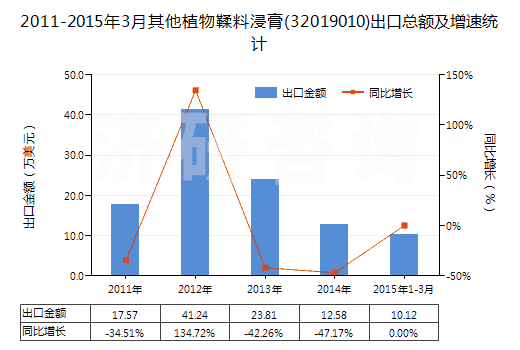 2011-2015年3月其他植物鞣料浸膏(32019010)出口總額及增速統(tǒng)計 2011-2015年3月其他植物鞣料浸膏(32019010)出口總額及增速統(tǒng)計